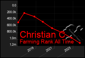 Total Graph of Christian C