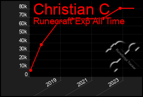 Total Graph of Christian C