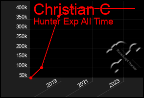 Total Graph of Christian C