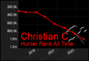 Total Graph of Christian C