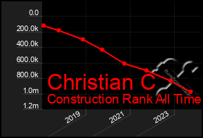 Total Graph of Christian C