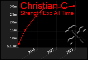 Total Graph of Christian C