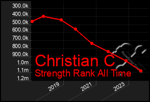 Total Graph of Christian C