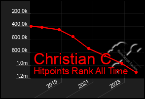 Total Graph of Christian C