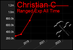 Total Graph of Christian C