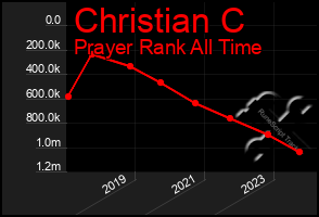 Total Graph of Christian C