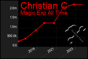 Total Graph of Christian C