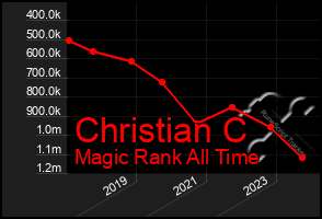 Total Graph of Christian C