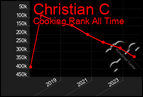 Total Graph of Christian C