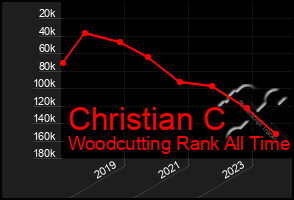 Total Graph of Christian C