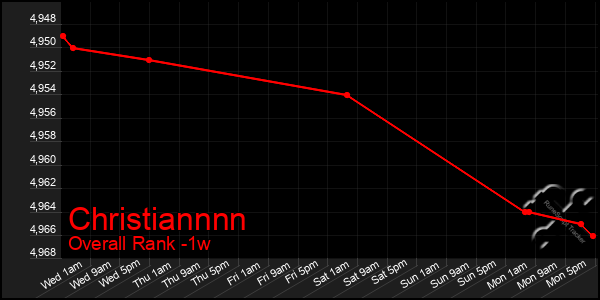 1 Week Graph of Christiannnn