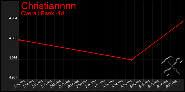 Last 24 Hours Graph of Christiannnn