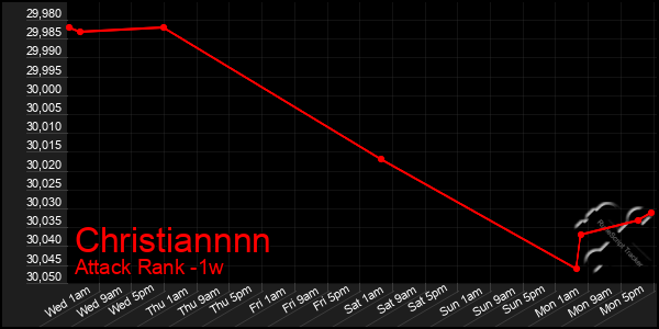 Last 7 Days Graph of Christiannnn