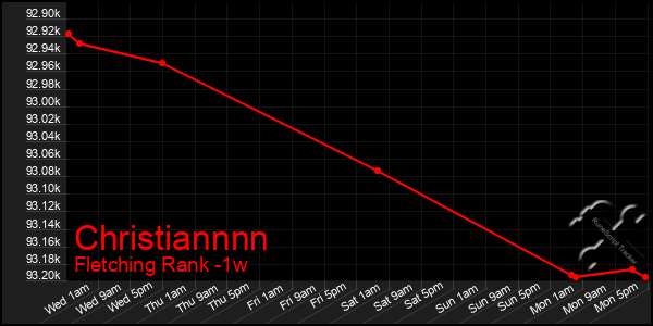 Last 7 Days Graph of Christiannnn