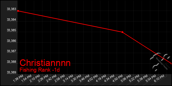 Last 24 Hours Graph of Christiannnn