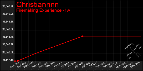 Last 7 Days Graph of Christiannnn