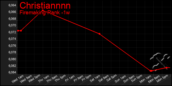 Last 7 Days Graph of Christiannnn