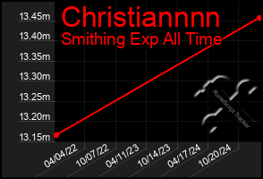 Total Graph of Christiannnn