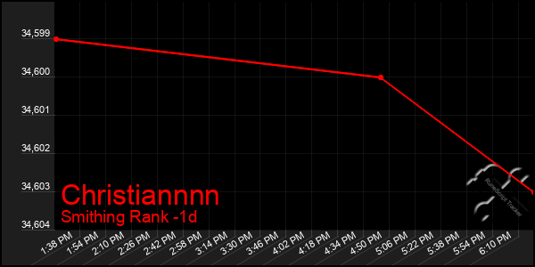 Last 24 Hours Graph of Christiannnn