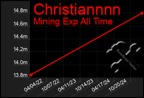 Total Graph of Christiannnn