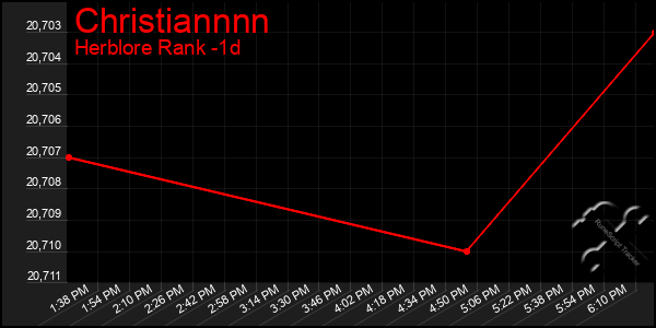 Last 24 Hours Graph of Christiannnn