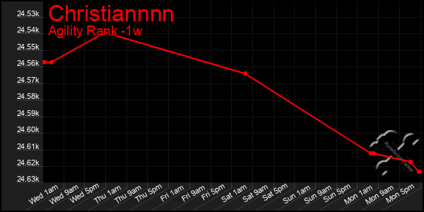 Last 7 Days Graph of Christiannnn