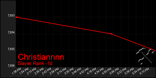 Last 24 Hours Graph of Christiannnn