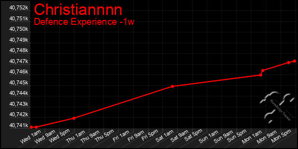 Last 7 Days Graph of Christiannnn