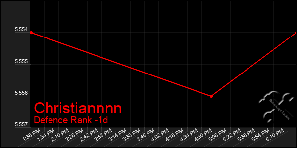 Last 24 Hours Graph of Christiannnn