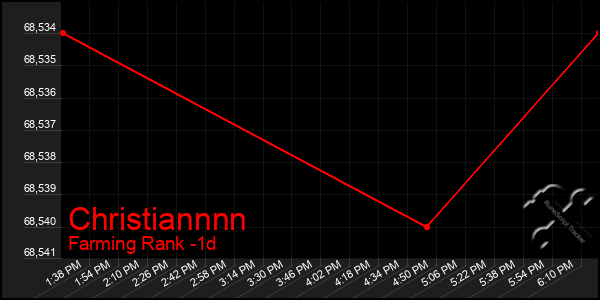 Last 24 Hours Graph of Christiannnn