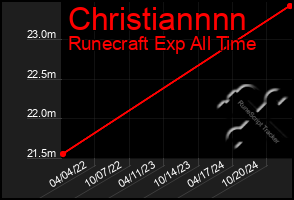 Total Graph of Christiannnn