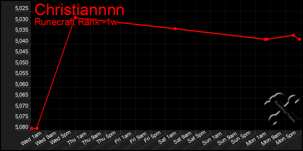 Last 7 Days Graph of Christiannnn