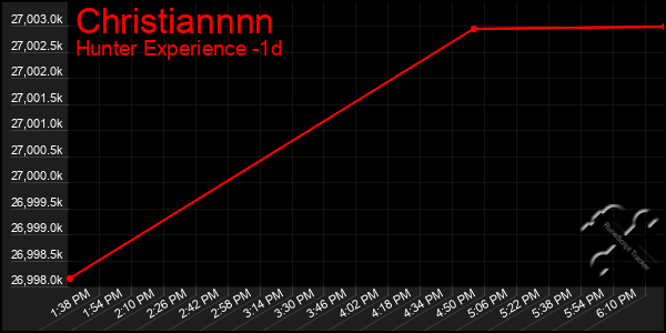 Last 24 Hours Graph of Christiannnn