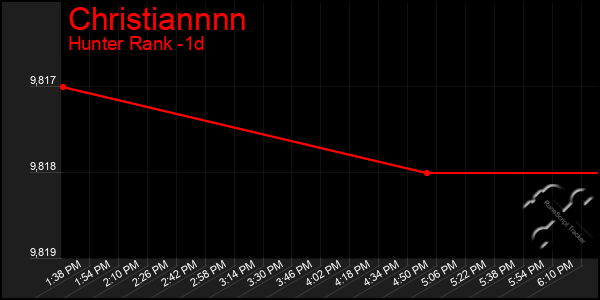 Last 24 Hours Graph of Christiannnn