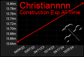 Total Graph of Christiannnn