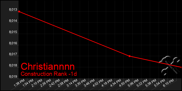 Last 24 Hours Graph of Christiannnn