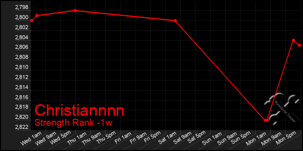 Last 7 Days Graph of Christiannnn