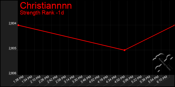 Last 24 Hours Graph of Christiannnn