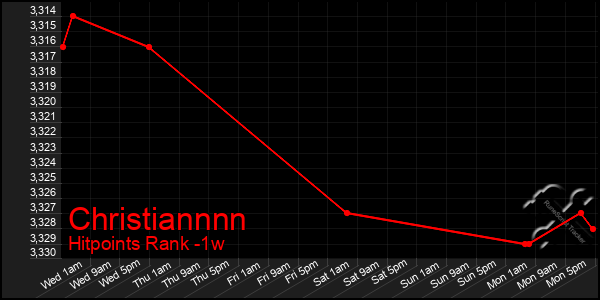 Last 7 Days Graph of Christiannnn