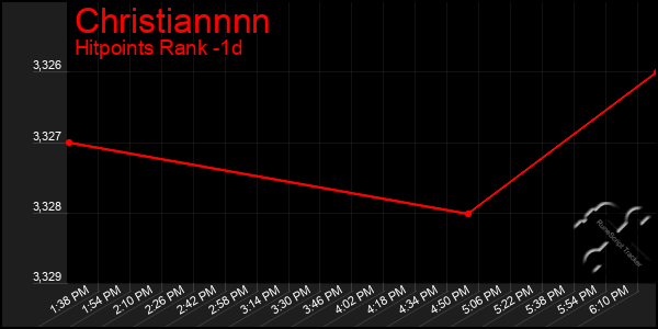 Last 24 Hours Graph of Christiannnn