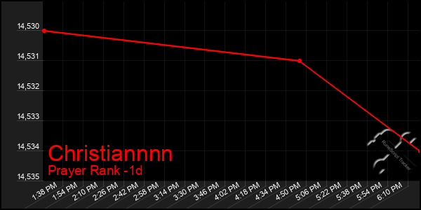 Last 24 Hours Graph of Christiannnn