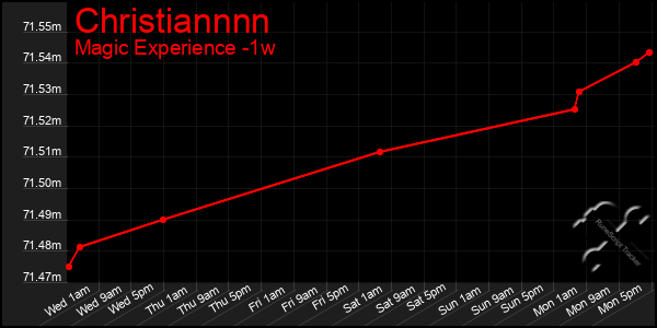 Last 7 Days Graph of Christiannnn