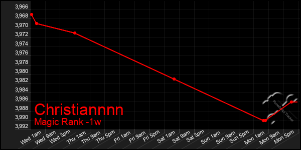 Last 7 Days Graph of Christiannnn