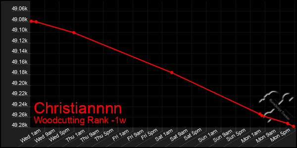 Last 7 Days Graph of Christiannnn