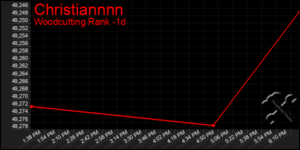 Last 24 Hours Graph of Christiannnn