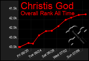 Total Graph of Christis God