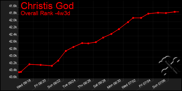 Last 31 Days Graph of Christis God