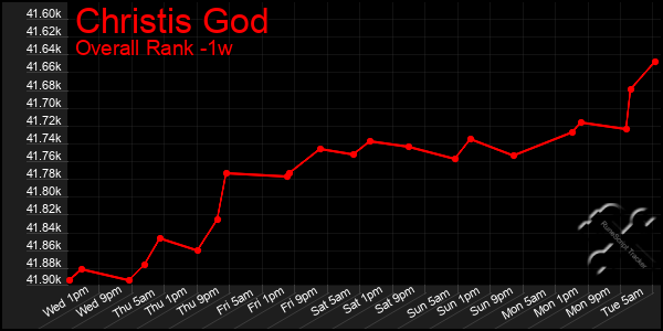 1 Week Graph of Christis God