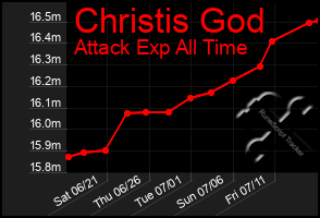 Total Graph of Christis God
