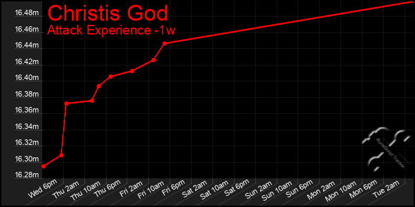 Last 7 Days Graph of Christis God